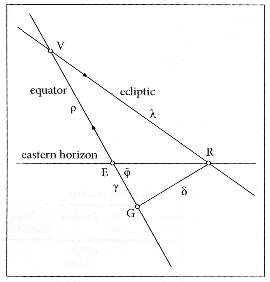 Oblique ascension representation